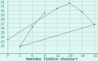 Courbe de l'humidex pour Chernivtsi