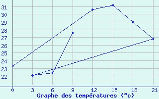 Courbe de tempratures pour Gjuriste-Pgc