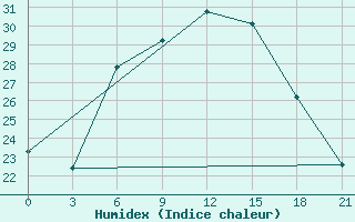 Courbe de l'humidex pour Tula