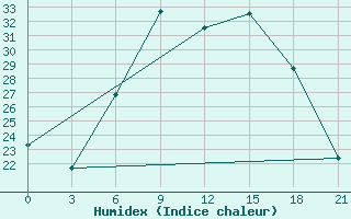 Courbe de l'humidex pour Tiraspol