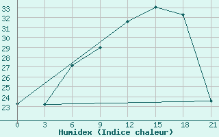 Courbe de l'humidex pour Chernihiv