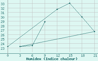 Courbe de l'humidex pour Chernivtsi