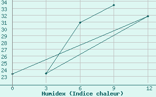 Courbe de l'humidex pour Karakapalkija