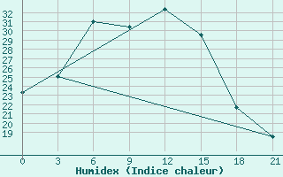 Courbe de l'humidex pour Pereljub