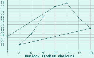 Courbe de l'humidex pour Vinica-Pgc