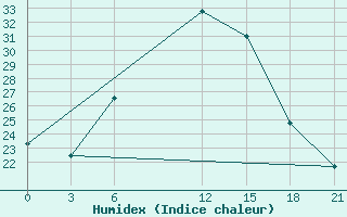 Courbe de l'humidex pour Minya