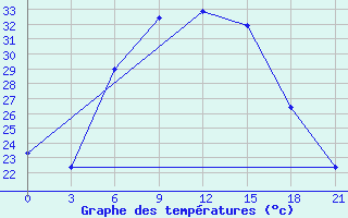 Courbe de tempratures pour Azizyah