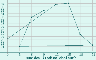 Courbe de l'humidex pour Tiraspol