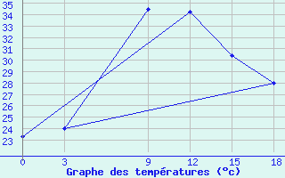 Courbe de tempratures pour Drosh