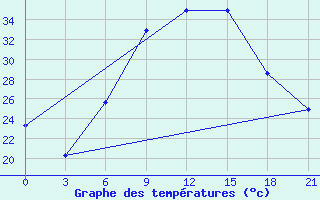 Courbe de tempratures pour Dubasari