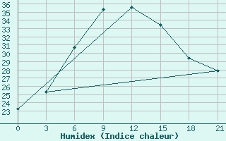 Courbe de l'humidex pour Kasira