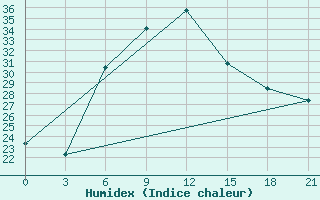 Courbe de l'humidex pour Kutaisi