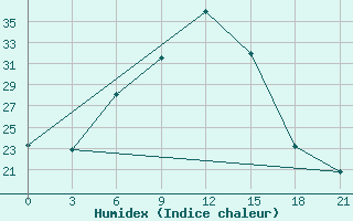 Courbe de l'humidex pour Aspindza