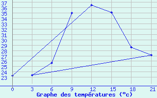 Courbe de tempratures pour Beja