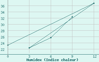 Courbe de l'humidex pour Thala