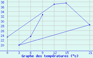 Courbe de tempratures pour Kasserine