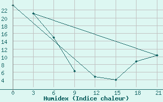 Courbe de l'humidex pour Gorin