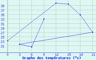 Courbe de tempratures pour Nador