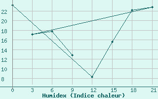 Courbe de l'humidex pour Flagstaff, Az.