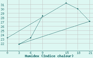 Courbe de l'humidex pour Milan (It)