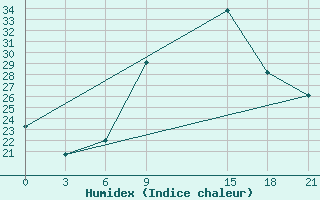 Courbe de l'humidex pour Topolcani-Pgc