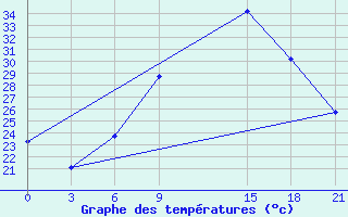 Courbe de tempratures pour Sidi Bouzid