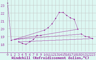 Courbe du refroidissement olien pour Fuengirola