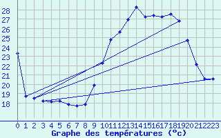 Courbe de tempratures pour Thoiras (30)