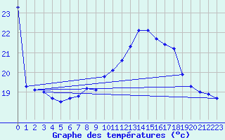 Courbe de tempratures pour Fuengirola