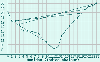 Courbe de l'humidex pour Winslow, Winslow Municipal Airport