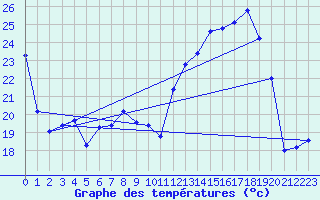 Courbe de tempratures pour Mions (69)