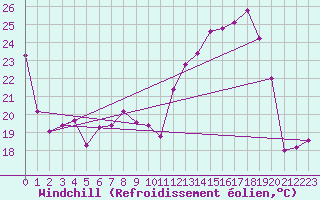 Courbe du refroidissement olien pour Mions (69)