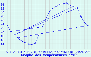 Courbe de tempratures pour Die (26)