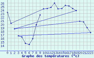 Courbe de tempratures pour Chteaudun (28)