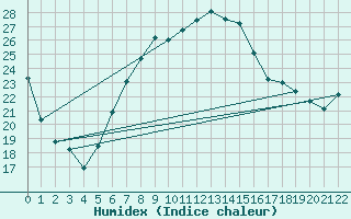Courbe de l'humidex pour Cham