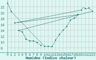 Courbe de l'humidex pour Waterloo Well