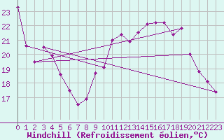 Courbe du refroidissement olien pour Belfort-Dorans (90)