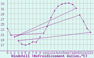 Courbe du refroidissement olien pour Montlimar (26)