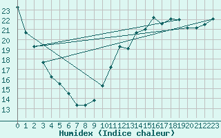 Courbe de l'humidex pour Rouen (76)