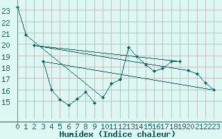 Courbe de l'humidex pour Anvers (Be)