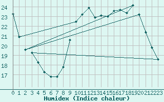 Courbe de l'humidex pour Munte (Be)