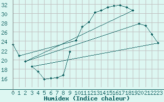 Courbe de l'humidex pour Eygliers (05)