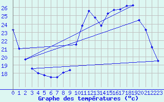 Courbe de tempratures pour Chteaudun (28)