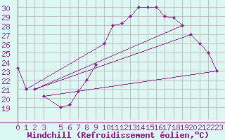 Courbe du refroidissement olien pour Hassi-Messaoud