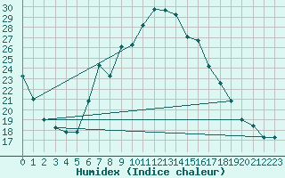 Courbe de l'humidex pour Setif