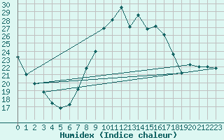 Courbe de l'humidex pour Montpellier (34)