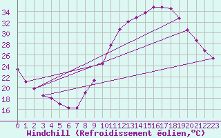 Courbe du refroidissement olien pour Montlimar (26)