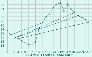 Courbe de l'humidex pour Preonzo (Sw)