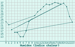 Courbe de l'humidex pour Reims-Prunay (51)