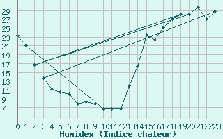 Courbe de l'humidex pour North Platte, North Platte Regional Airport